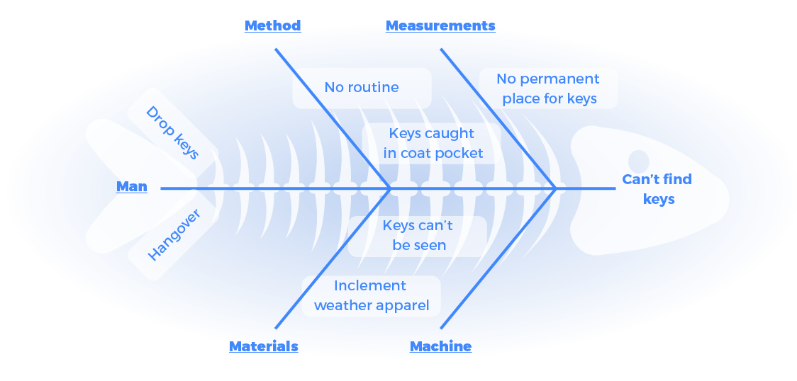 Fishbone Diagram Lean Manufacturing And Six Sigma Definitions - IMAGESEE