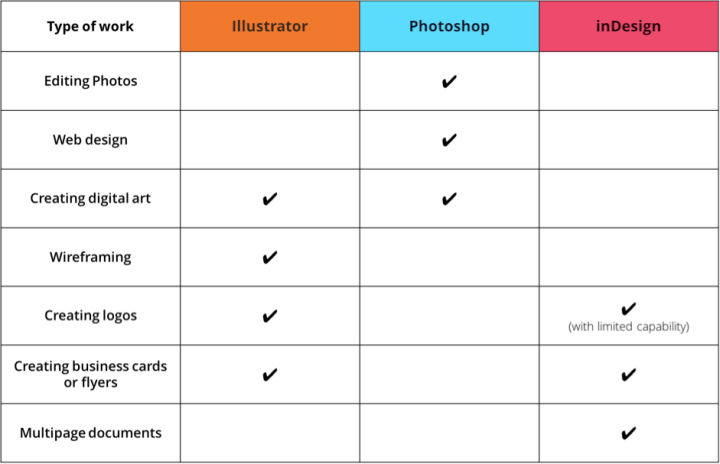 Illustrator Vs Photoshop Vs Indesign What S The Difference