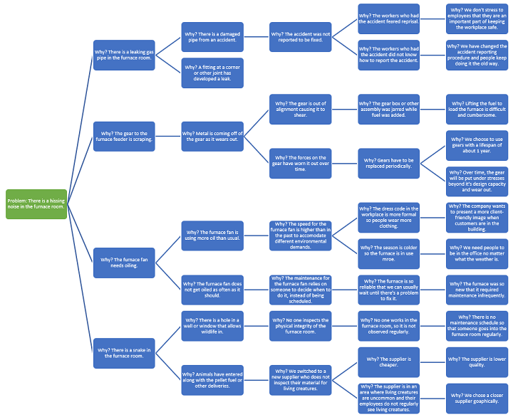 Root Cause Analysis Using Why Why Diagram Images