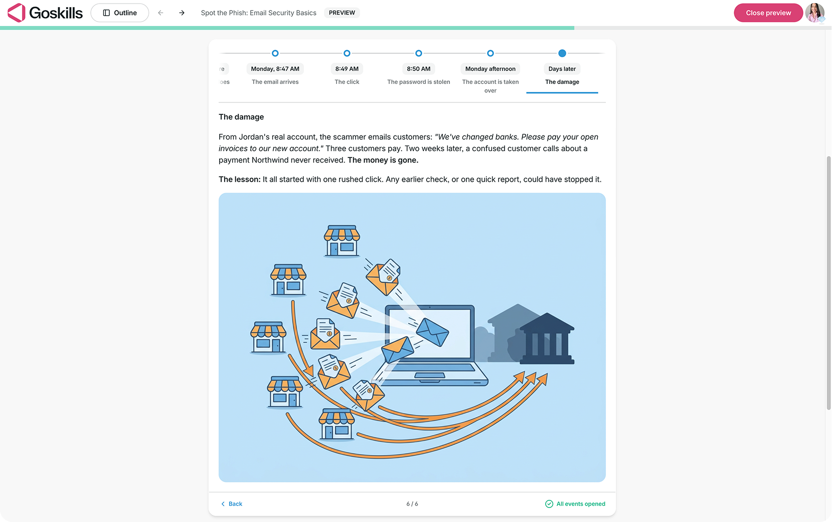 GoSkills learner preview showing the final event in a six-stage phishing attack timeline, with a 6/6 progress indicator and All events opened confirmation.