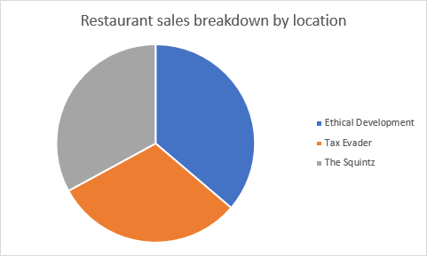 how to make a pie chart in excel without numbers